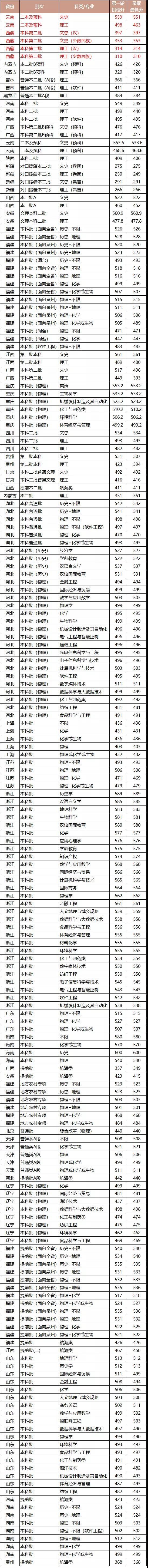 泉州师范学院2021年本科招生计划公布！附各省各批录取分数线