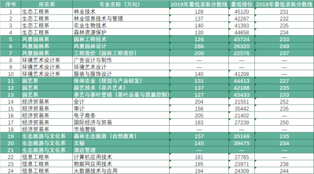 广东生态工程职业学院2020年春季分类招生简章（附志愿填报说明）