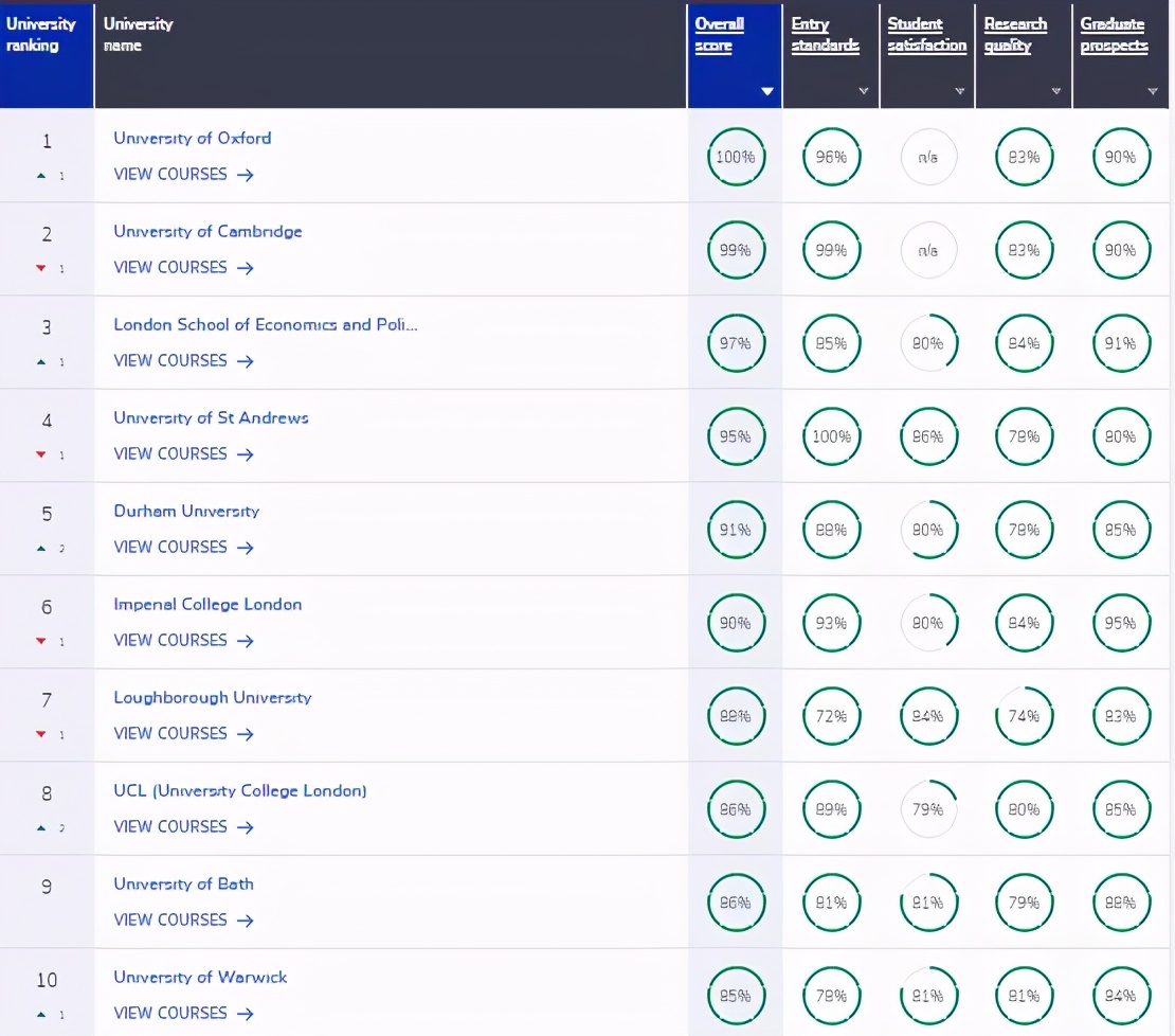 2022年CUG英国大学排名出炉