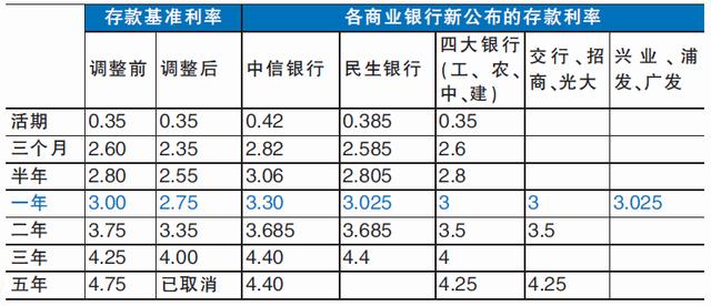 一百万存款定期放在银行，每年的利息是多少？