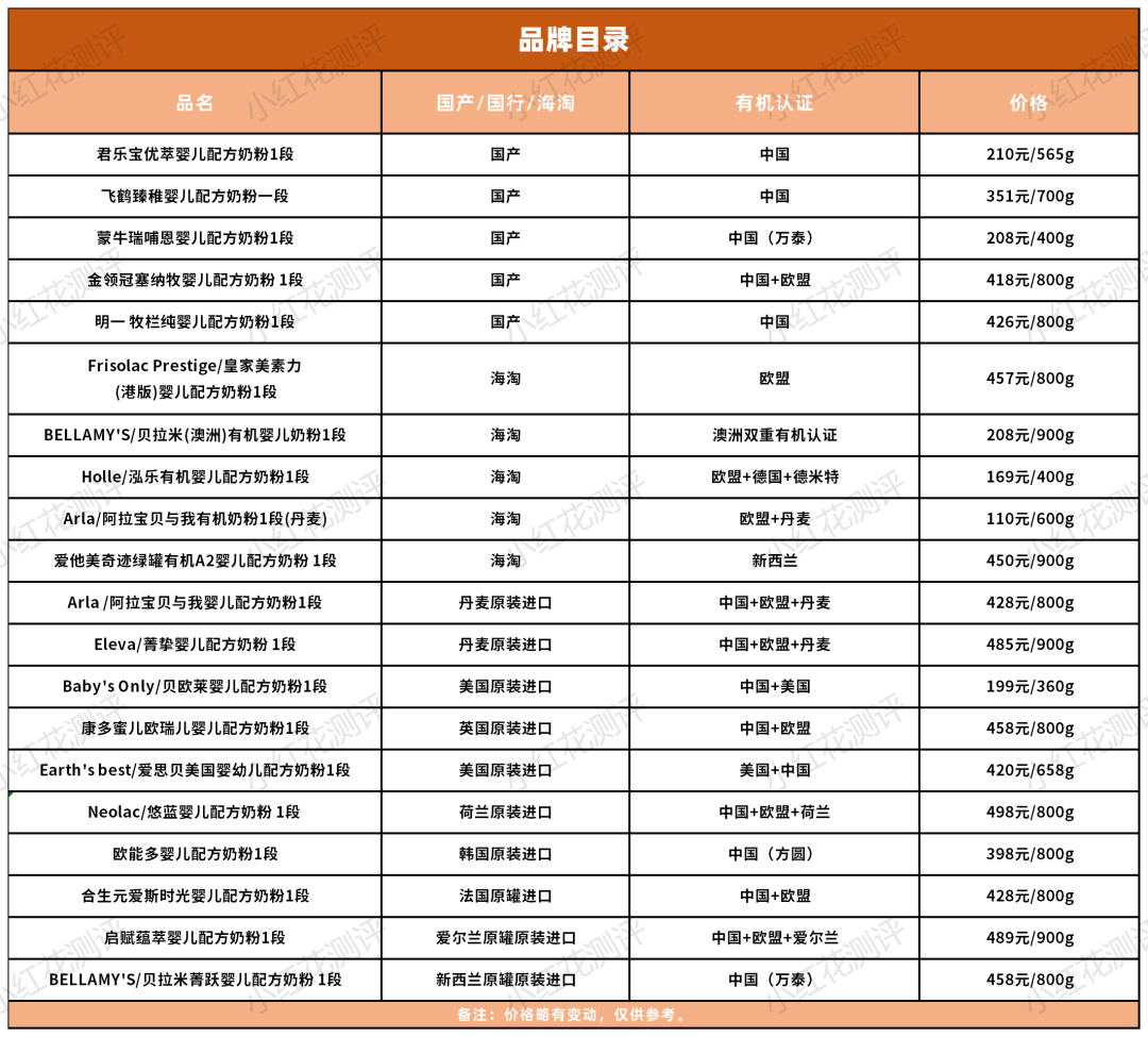 20款1段有机奶粉横评：售价高，营养强化却还不如非有机奶粉？