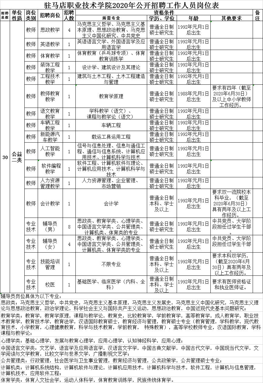 驻马店招聘网最新招聘信息（河南多地事业单位公开招聘）