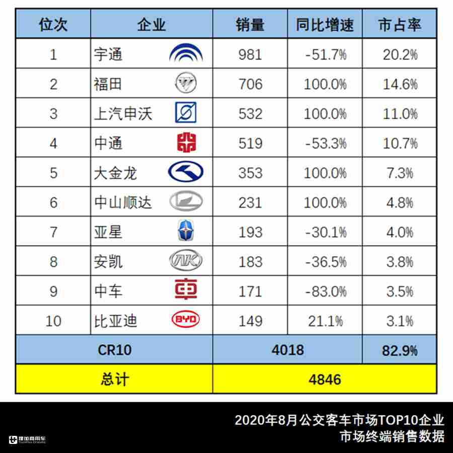 8月大中型客车市场数据来了，宇通公交居榜首，大金龙新车受关注