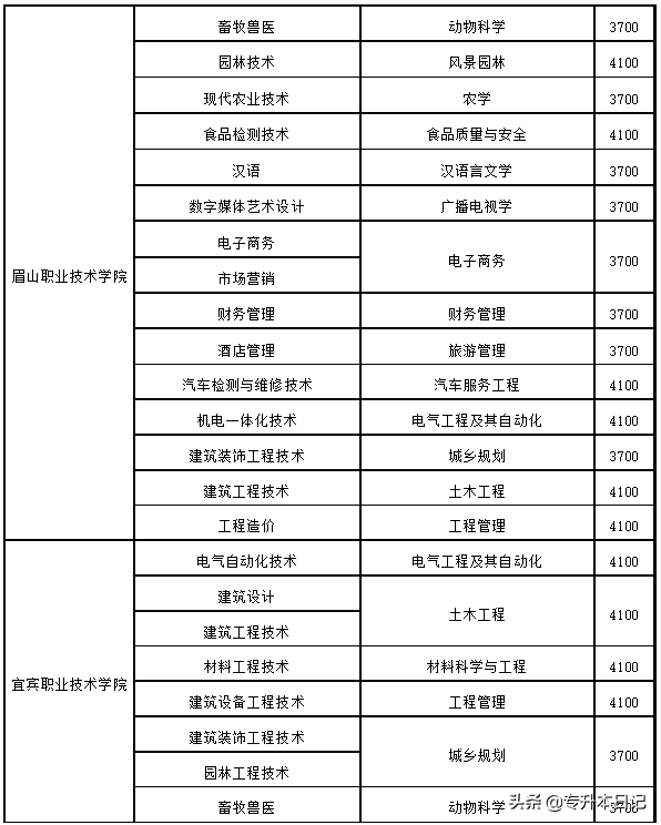 2020年四川专升本5所院校招生简章汇总