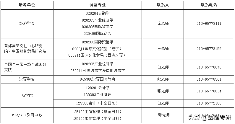 2021考研院校金融经济类专业调剂信息汇总，持续更新
