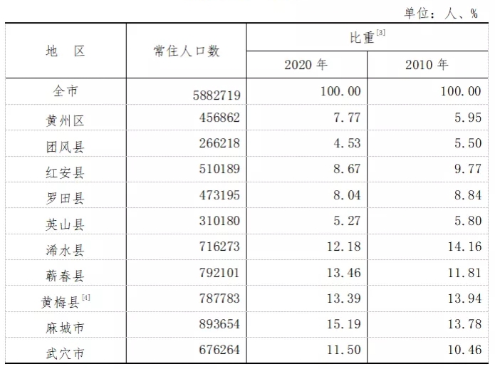 黄冈县域常住人口大比拼：麻城第一，仅4县市增长，6县市流失严重