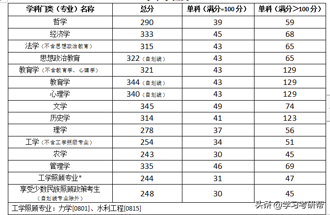宁夏大学这20个专业预计不接受调剂，其余专业可重点关注调剂名额