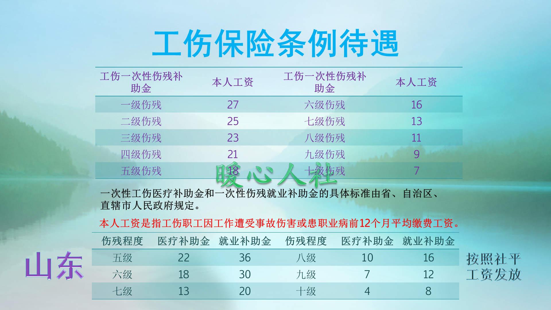 工伤赔偿的各种待遇标准，是什么时候才可以计算出来？