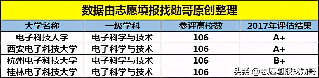 我国仅有的4所“电子科技大学”，​就业率高，但实力却大不相同