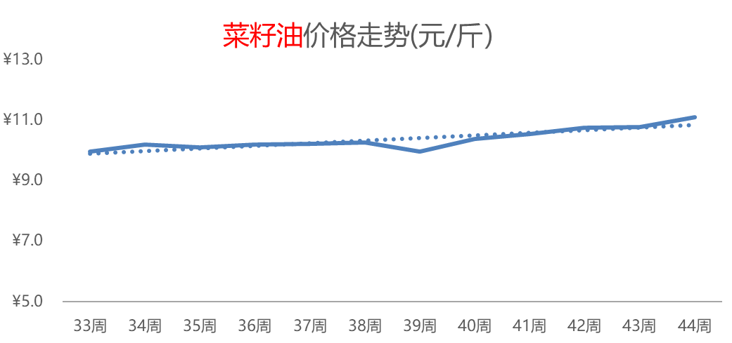 大米热度飙升，白菜价格持续攀高，其它粮食类价格小幅普涨