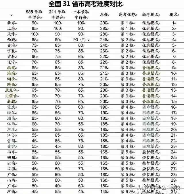 惊了！全国高考难度地图：上大学最难的省份竟然是……