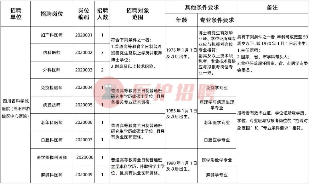 [四川] 四川省科学城医院，2020年直接考核招聘工作人员公告