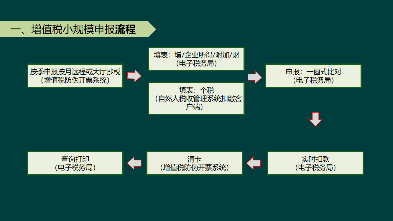 财务总监对HR说：记住招聘会计，不会纳税申报的话我们绝对不要