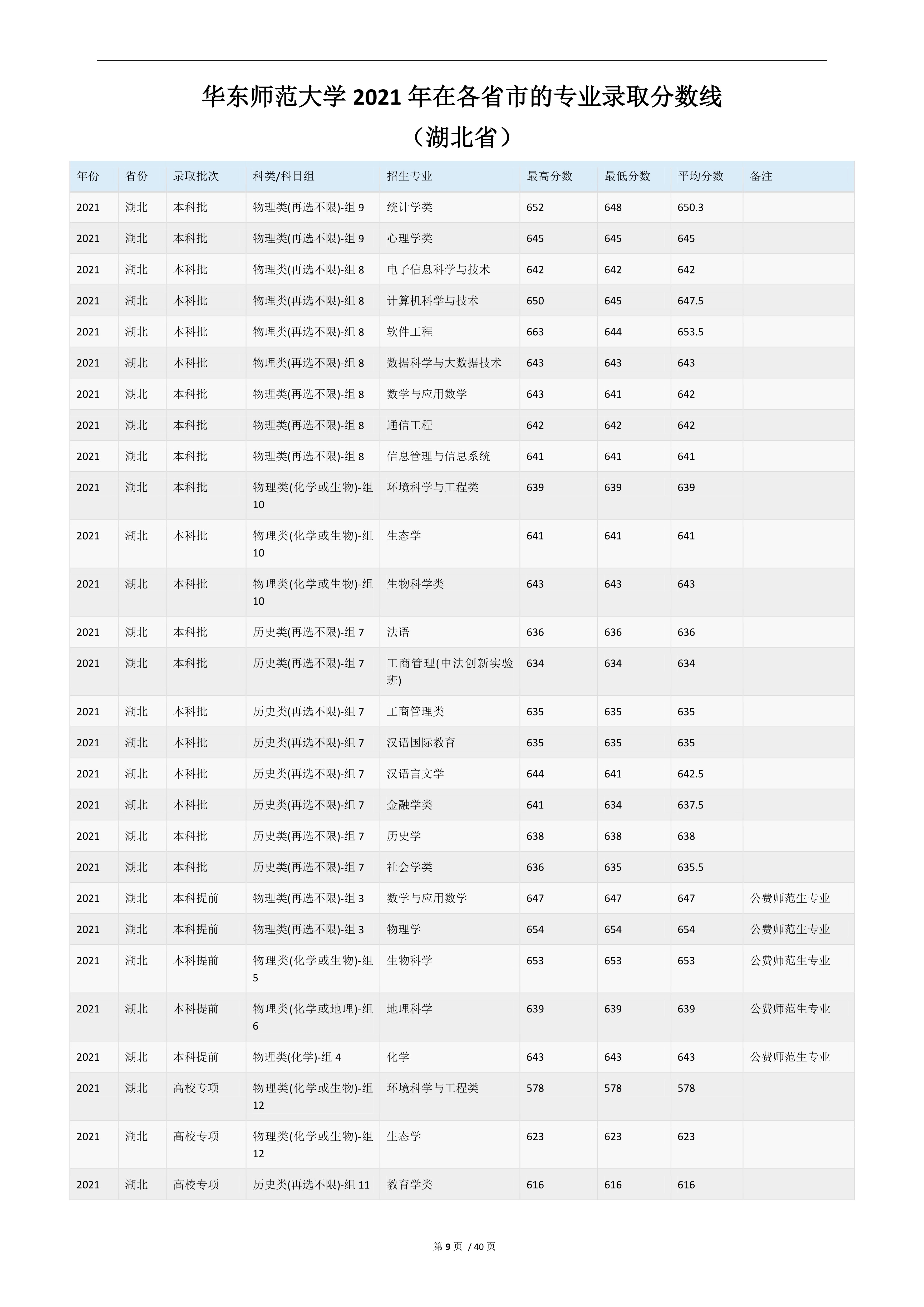 2022高考：华东师范大学2021年在各省市的专业录取分数线