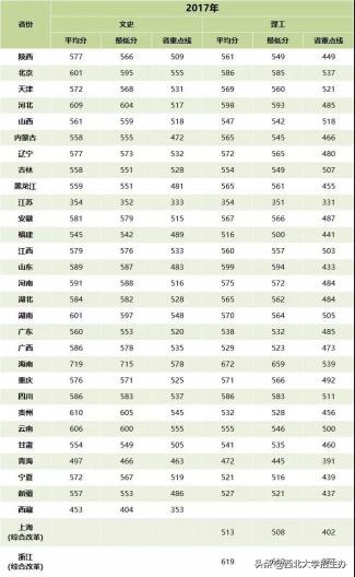 考生注意！陕西2019高考分数线正式公布，西北大学计划招生3300人