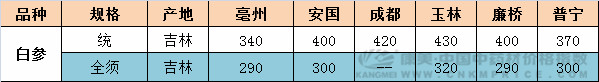 聚焦：参苗受冻，人参和西洋参等参类价格上涨