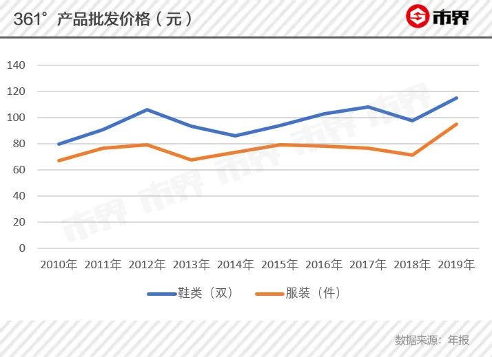 被安踏李宁碾压，361度输在哪里？电商起步慢、增收不增利