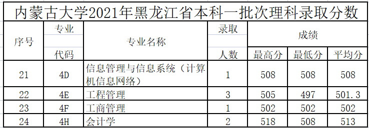 2021年内蒙古大学（黑龙江省）本科一批次录取分数线