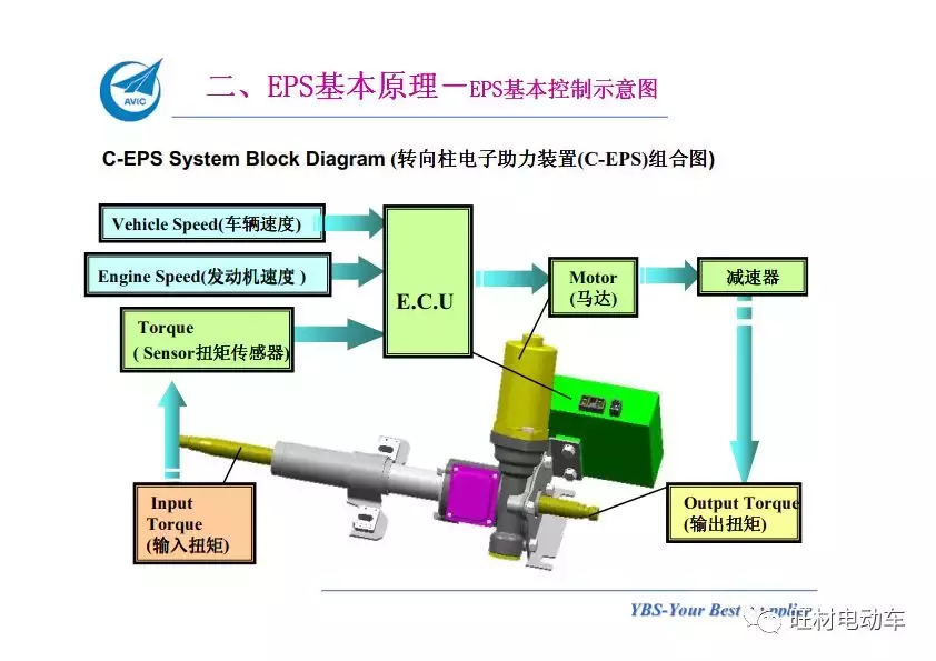 汽车电动助力转向系统EPS介绍