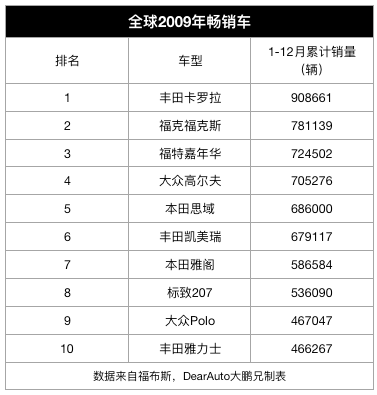 “销量TOP10车型”十年大数据对比，中国车市彻底抛弃了低价车？