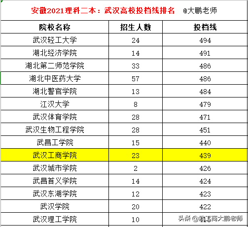 安徽2021二本理科投档线:河南农大490分,郑州师范486,洛阳师范465