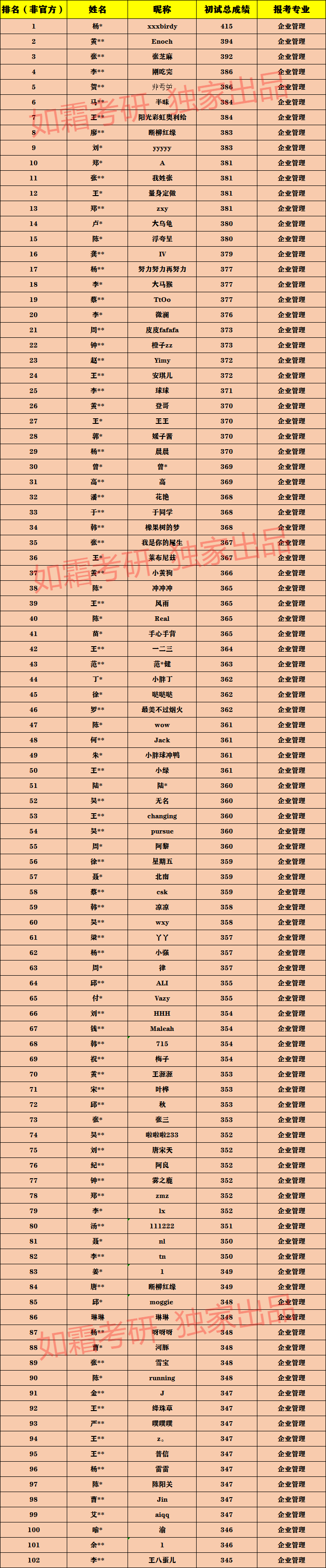 「独家解读」20考研：浙江工商大学企业管理复试线347分？