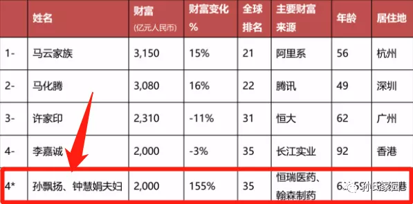 孙飘扬，技术员变身“医药巨头”，曾创建4500亿医药帝国