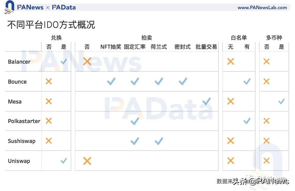 数读“打新”玩法：IDO收益约10倍，还有这些关键词需掌握