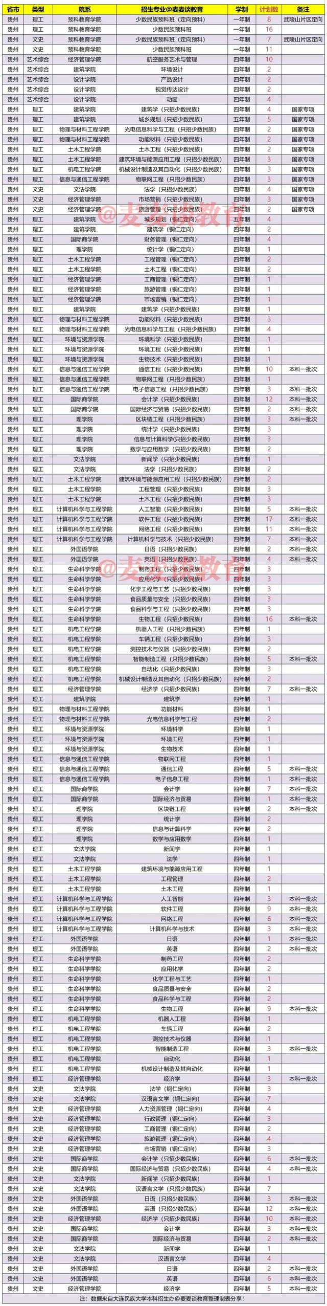 大连民族大学2021年在各省录取分数线出炉！附各省各专业招生计划