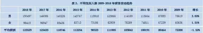 最新会计证书持证人员薪资表！初级8.4万，中级14.2万，您达标没