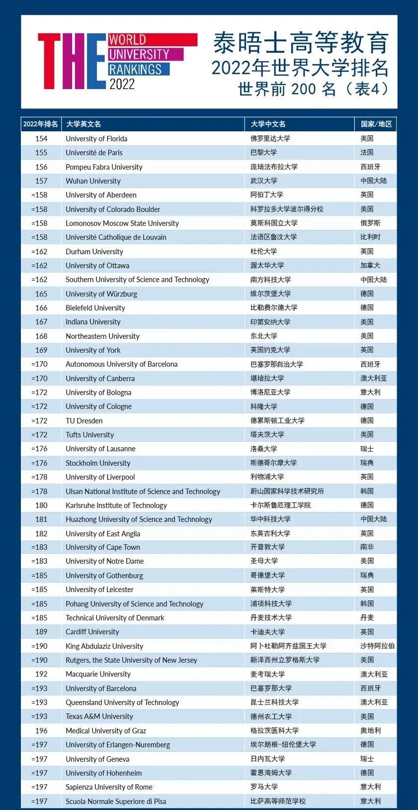 泰晤士发布2022年世界大学排名！美国强势霸屏，国内大学是黑马