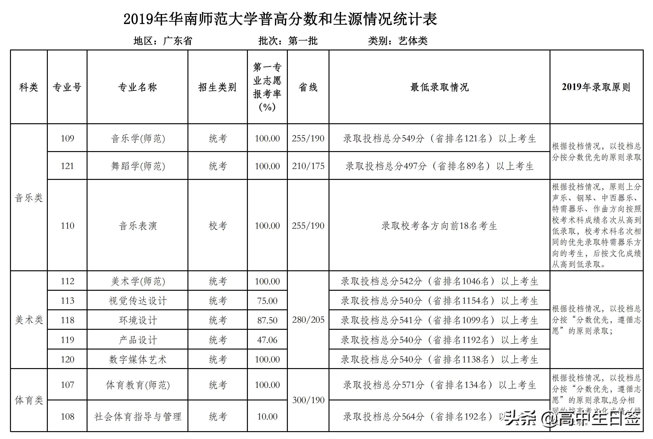 高校分享：华南师范大学（含往年各专业分数线和2020年招生简章）