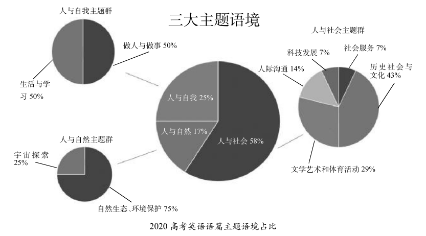 2020年高考英语全国卷（I、II、III）中的文化意识分析与启示