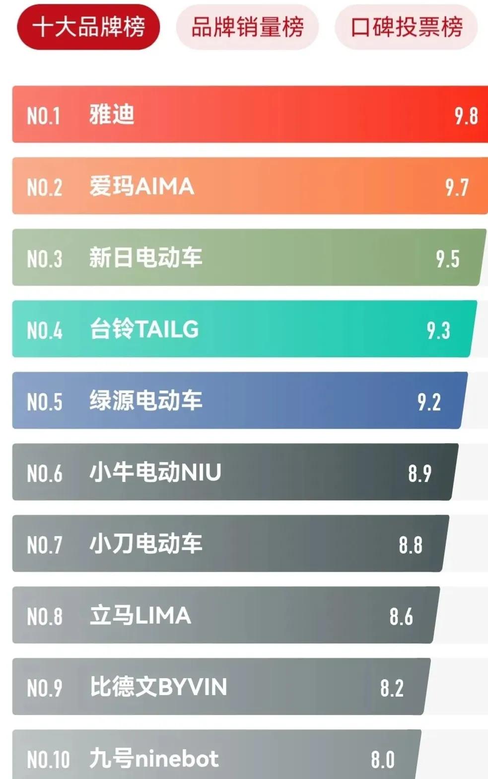 雅迪、爱玛、新日、小刀、绿源、立马、台铃、喜德盛、五星钻豹、捷安特。