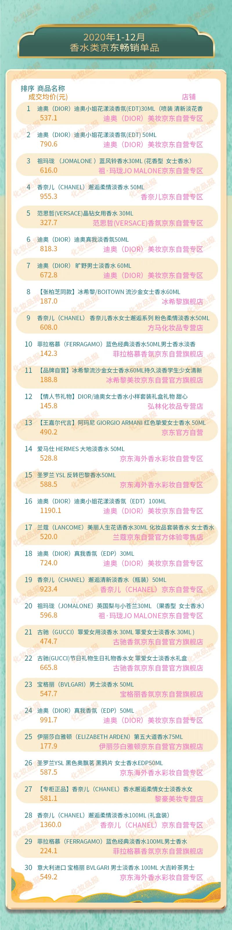 名蓝奇遇香水怎么样（2020香水TOP20新鲜出炉）