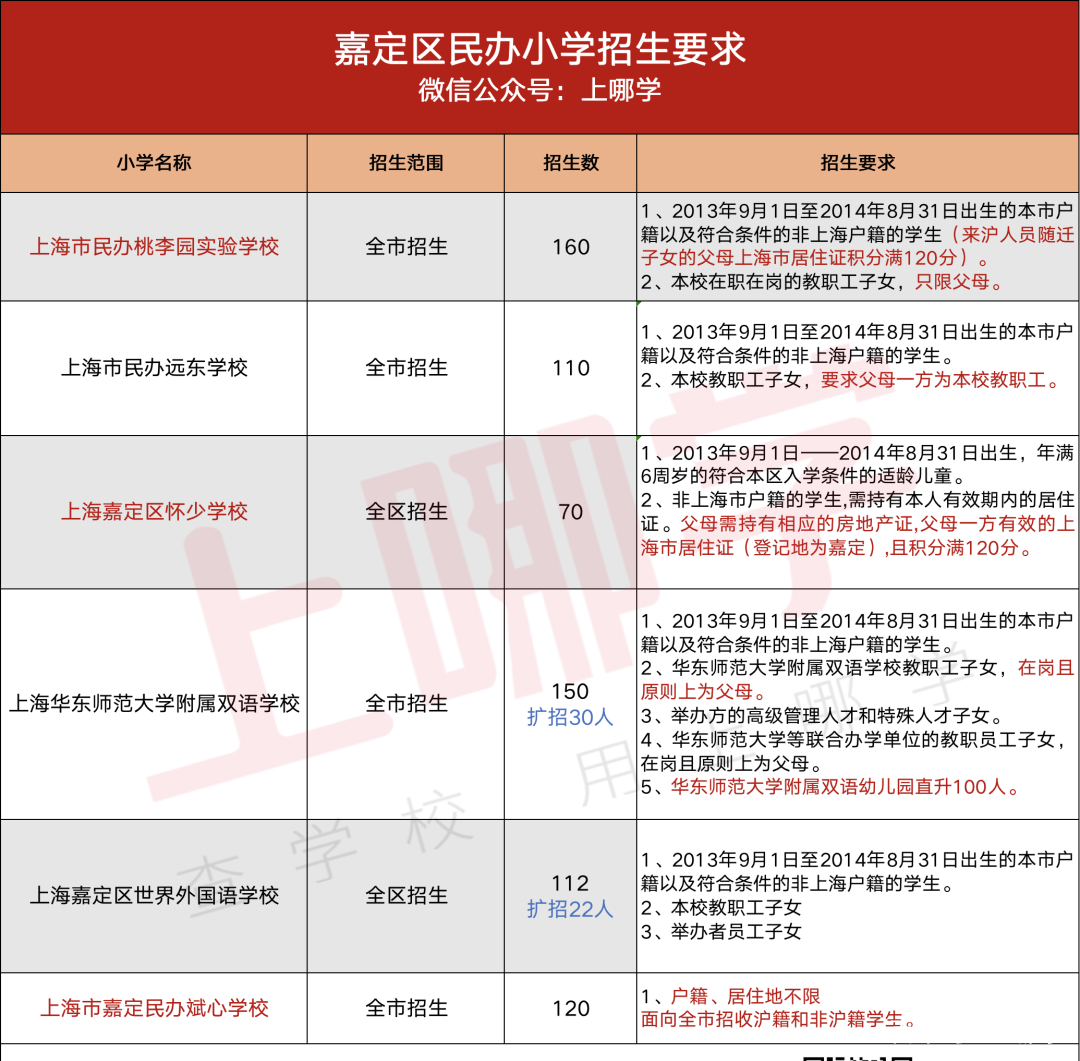 没房产不能报名？2020上海16区民办小学招生条件全解析