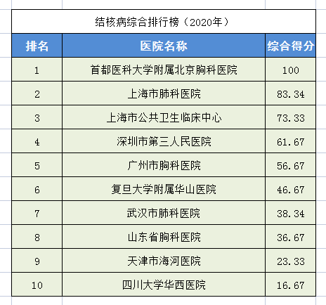 2020中国医院排行榜！28个科室全国前十医院都在这里，求医不迷路