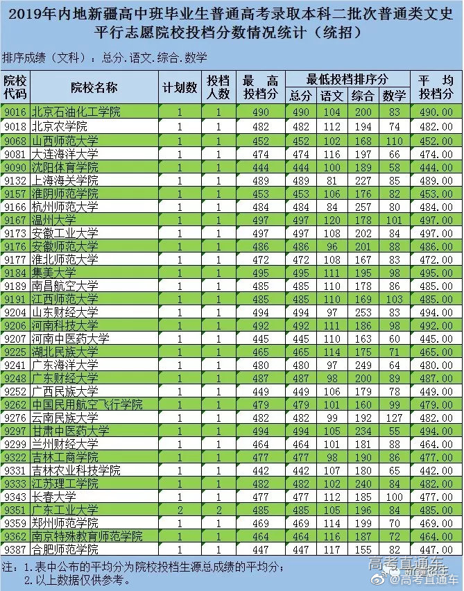 2019新疆、甘肃本科二批投档线出炉