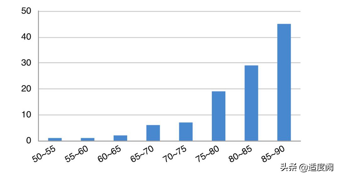 昆明市高三第二次统测的成绩，对标云南师大附中，找找位置和差距
