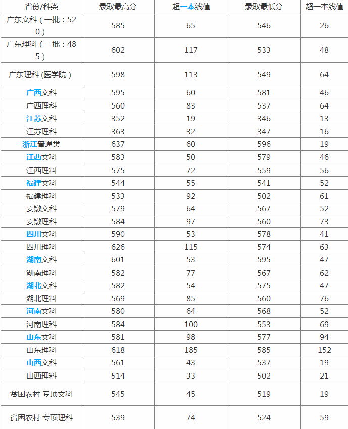 汕头大学本科生学费全免！往年录取分数线是多少，考生请看过来