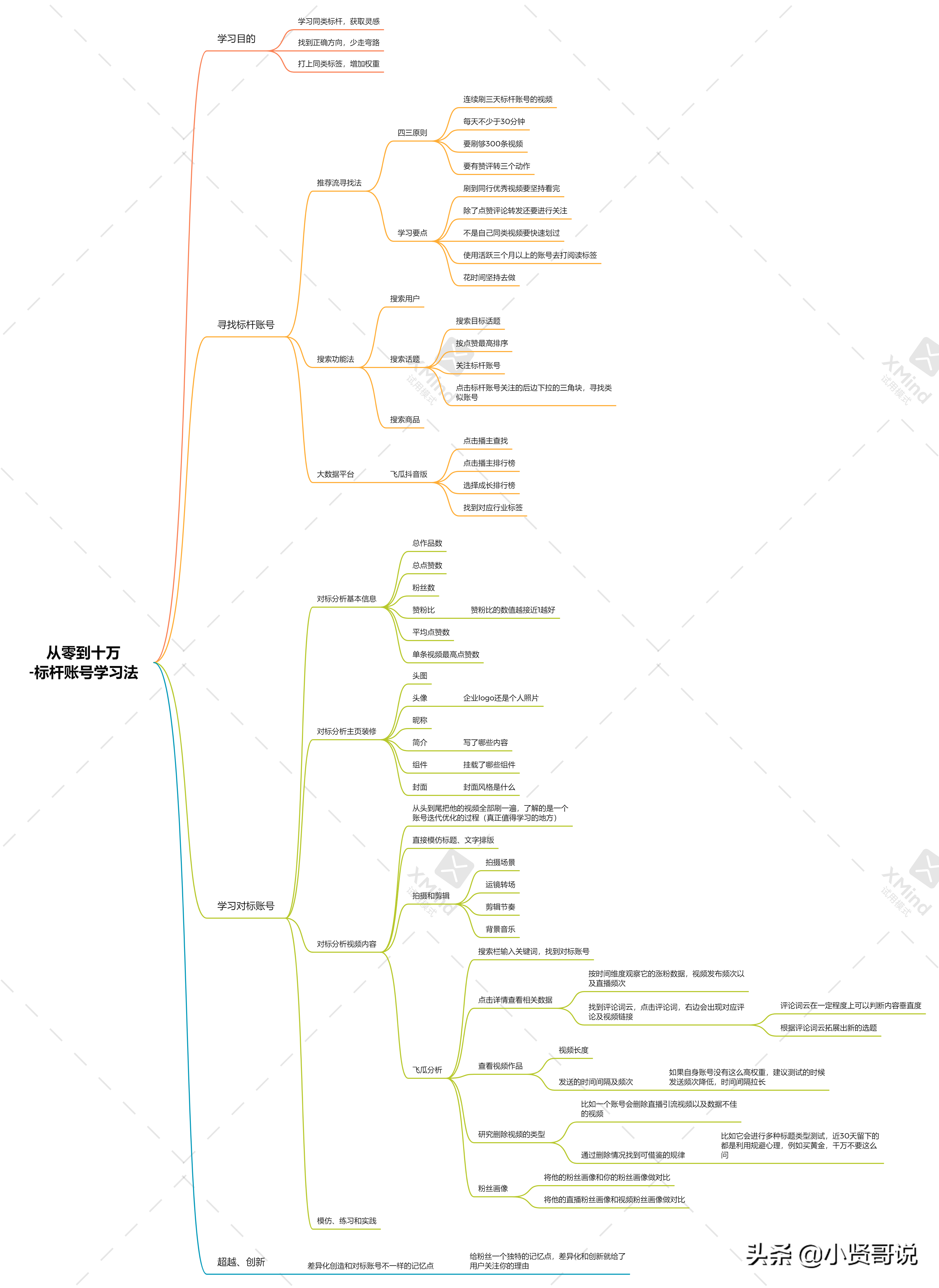半个月粉丝从零到十万-专业运营师思维导图