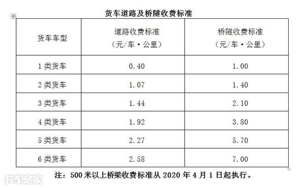 1月1日起货车按轴收费正式实施，各地标准不同，你觉得涨价了吗？