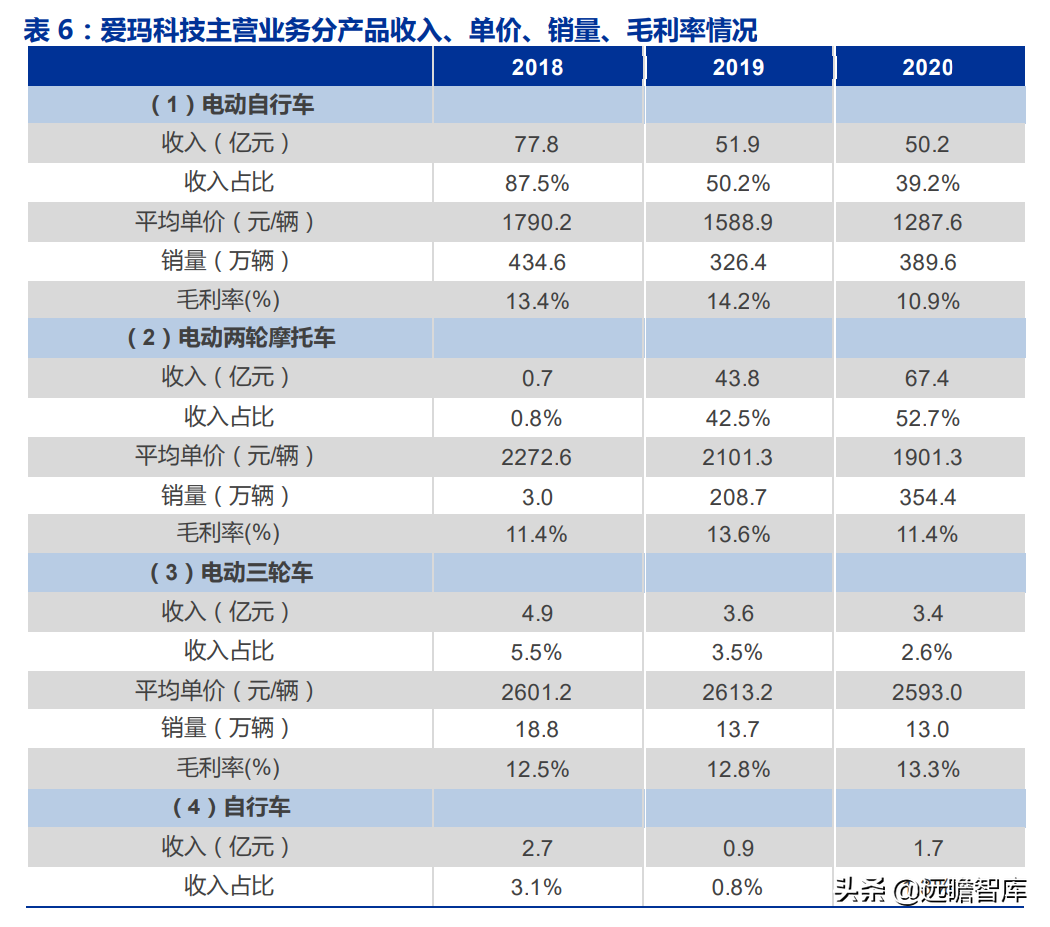 爱玛科技：成立20年，电动二轮车领跑者，与雅迪形成“两强争霸”