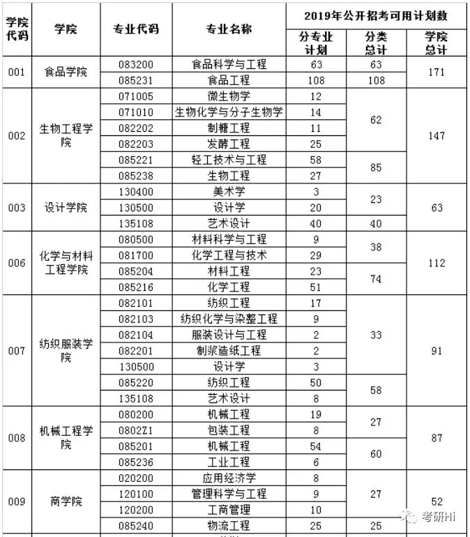 江南大学报录比（江南大学2018）