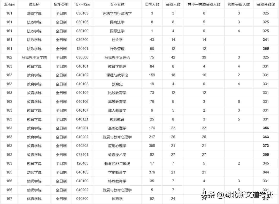 太“卷”了！这所双非师范院校的考研报录比不输211