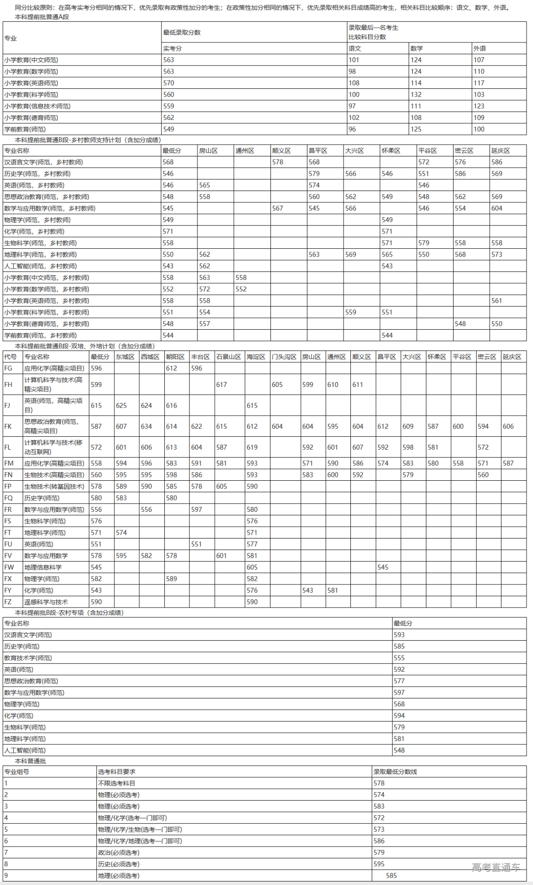考2次都没这么高分！全国52所重点大学各省投档线汇总