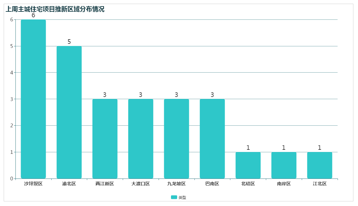 重庆主城本次26个项目3142套房源新拿预售，刚需的机会来了