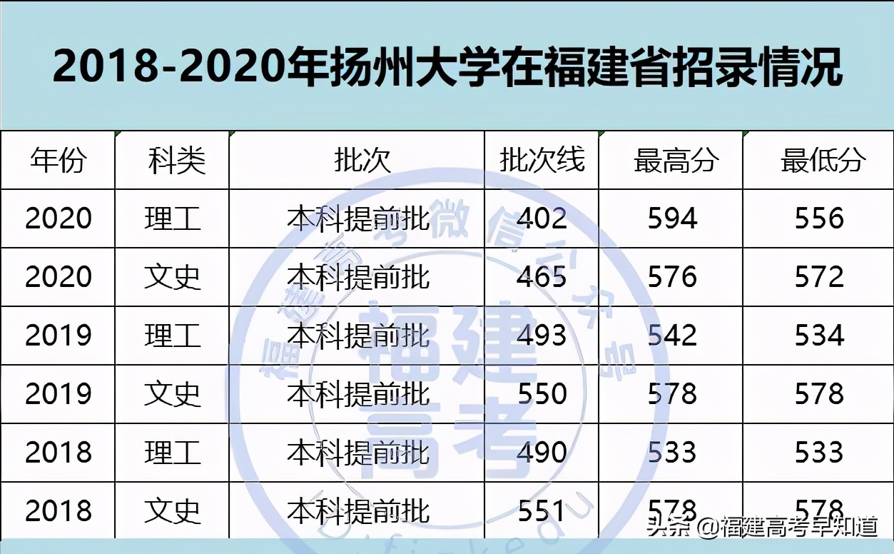 2021年福建高考生提前批师范类报考攻略出炉！附招生计划及录取分
