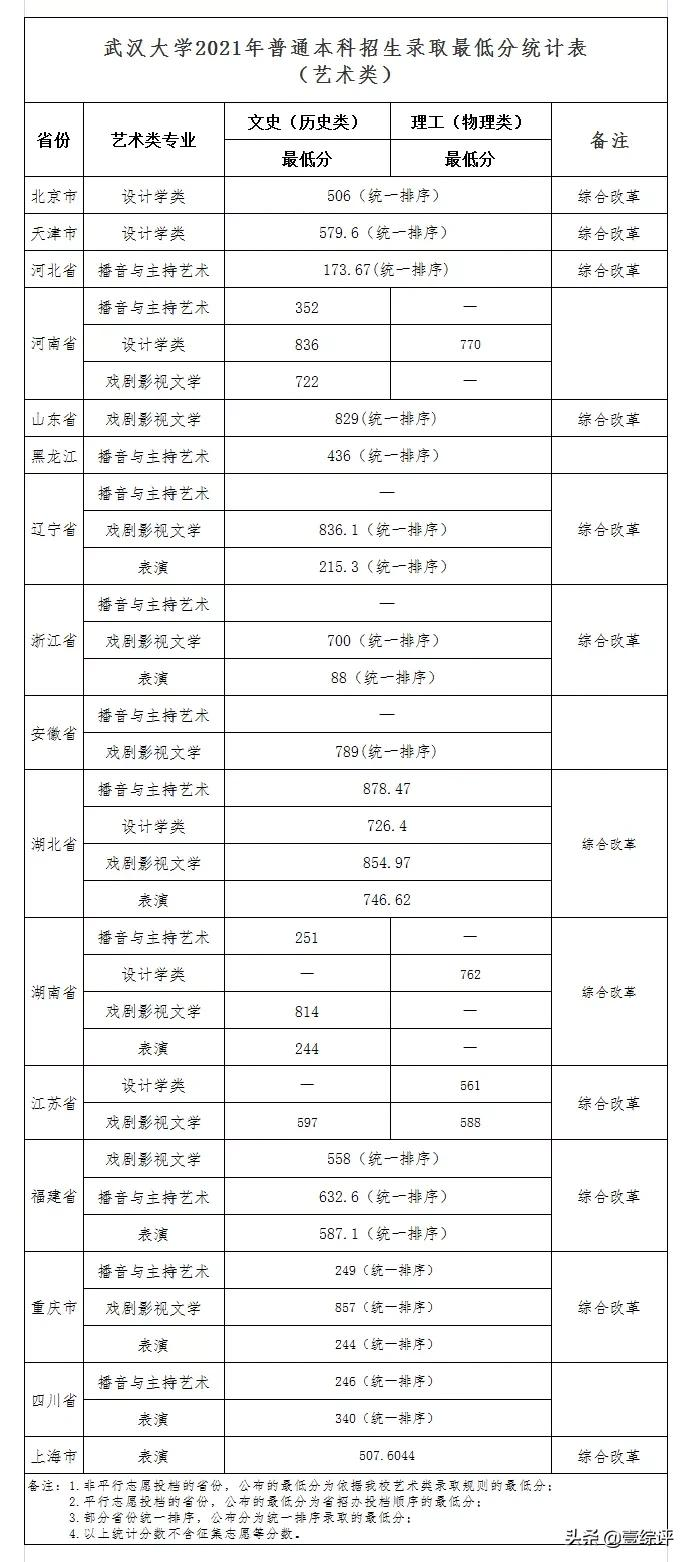 太难了！清北华五人等全国53所重点大学各省投档线汇总