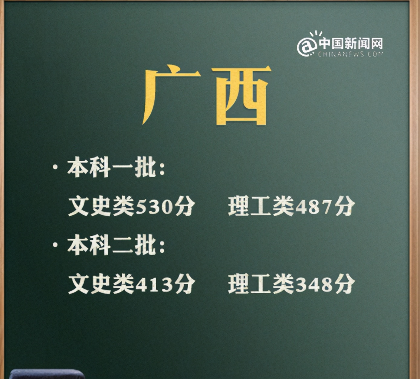 2021全国“高考分数线”出炉！江西C位出道，安徽500分上大专？
